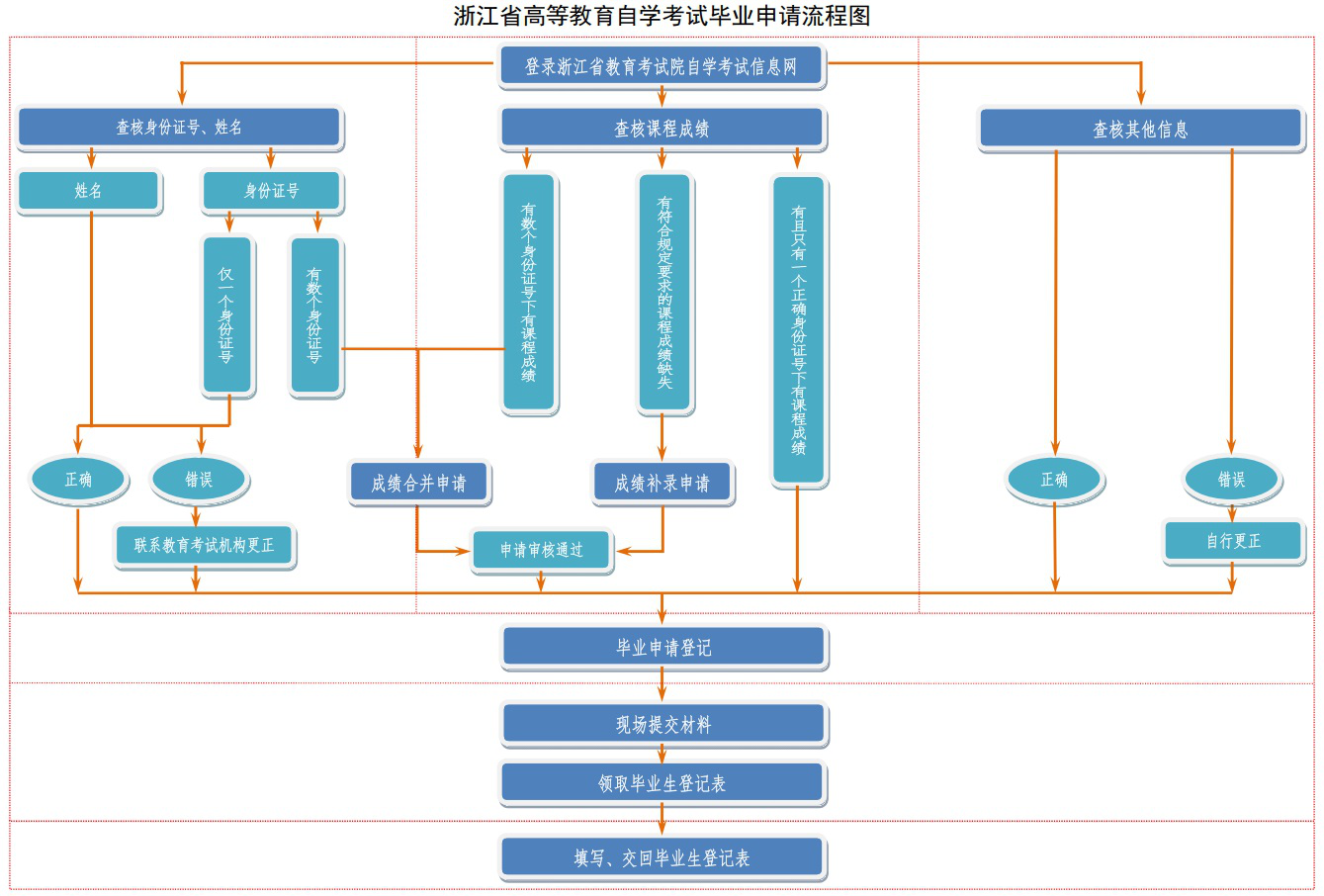 浙江自考畢業辦理流程圖