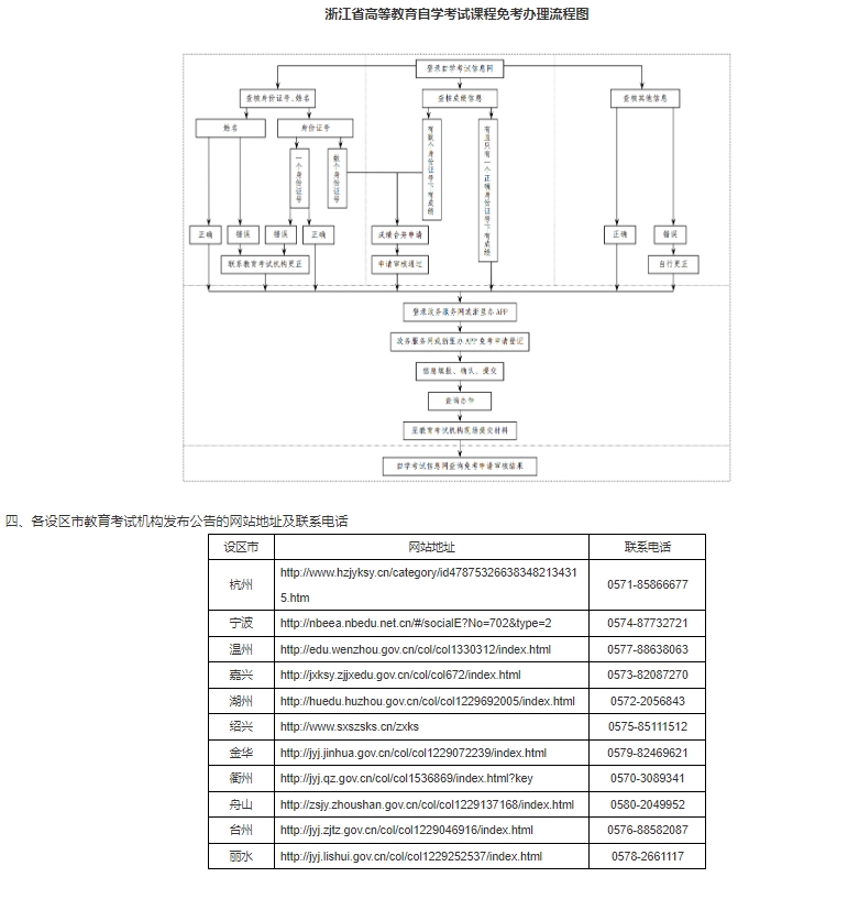 2025年上半年浙江省高等教育自學考試課程免考辦理公告